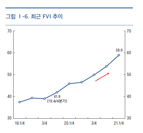 FVI=금융취약성지수. (한국은행 제공)